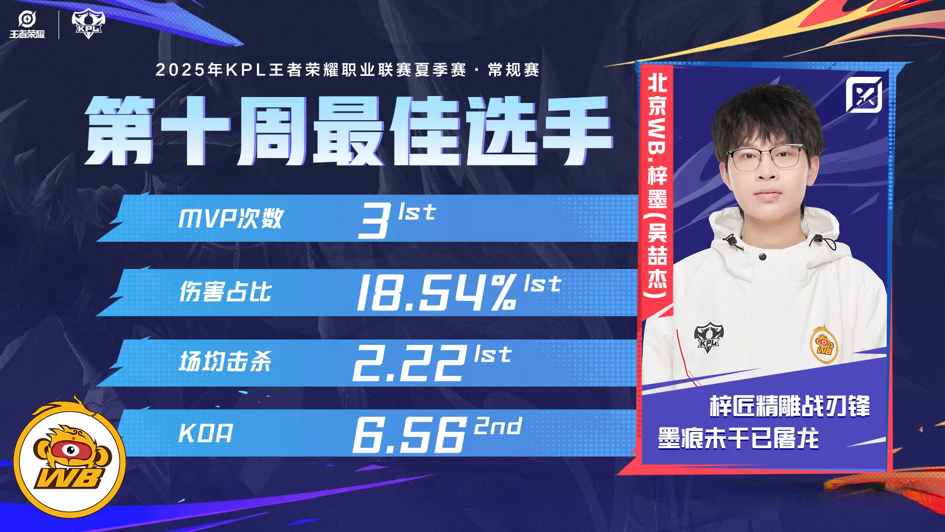 拉扯能力超, 季赛常规赛